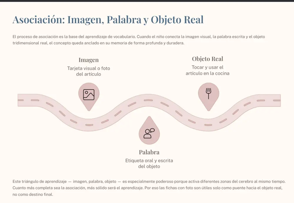 Página interna sobre el método de las tres etapas Montessori